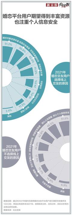 婚介服務(wù)中的技術(shù)開(kāi)發(fā)與技術(shù)服務(wù) 你踩過(guò)這些坑嗎？